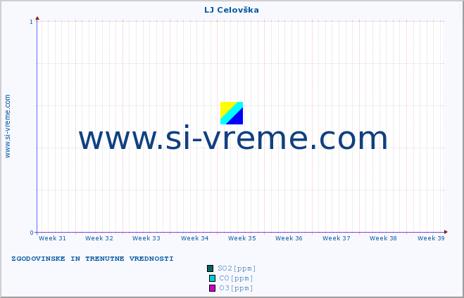 POVPREČJE :: LJ Celovška :: SO2 | CO | O3 | NO2 :: zadnja dva meseca / 2 uri.