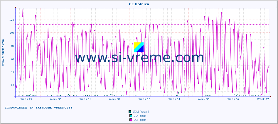 POVPREČJE :: CE bolnica :: SO2 | CO | O3 | NO2 :: zadnja dva meseca / 2 uri.