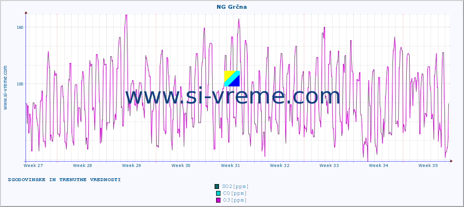 POVPREČJE :: NG Grčna :: SO2 | CO | O3 | NO2 :: zadnja dva meseca / 2 uri.