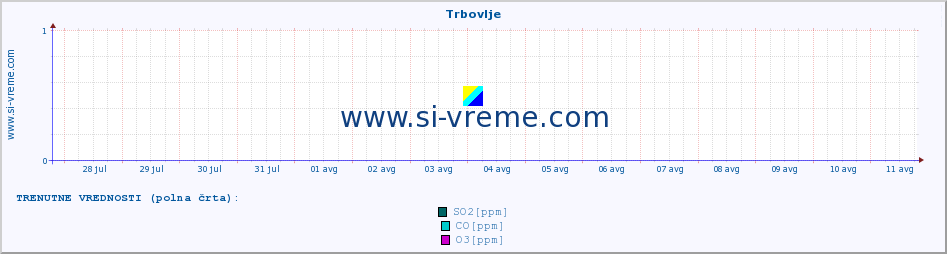 POVPREČJE :: Trbovlje :: SO2 | CO | O3 | NO2 :: zadnji mesec / 2 uri.