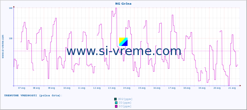 POVPREČJE :: NG Grčna :: SO2 | CO | O3 | NO2 :: zadnji mesec / 2 uri.