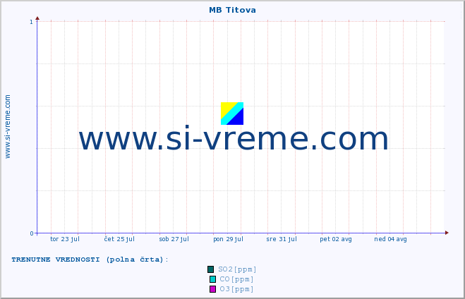 POVPREČJE :: MB Titova :: SO2 | CO | O3 | NO2 :: zadnji mesec / 2 uri.