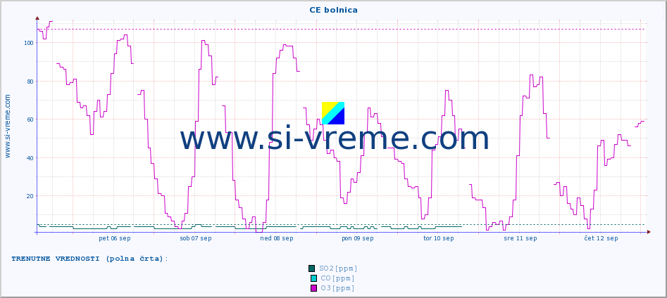 POVPREČJE :: CE bolnica :: SO2 | CO | O3 | NO2 :: zadnji mesec / 2 uri.