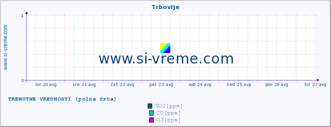 POVPREČJE :: Trbovlje :: SO2 | CO | O3 | NO2 :: zadnji mesec / 2 uri.