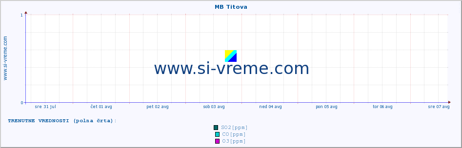 POVPREČJE :: MB Titova :: SO2 | CO | O3 | NO2 :: zadnji mesec / 2 uri.