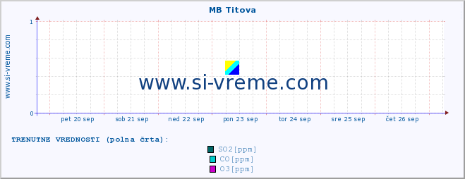 POVPREČJE :: MB Titova :: SO2 | CO | O3 | NO2 :: zadnji mesec / 2 uri.