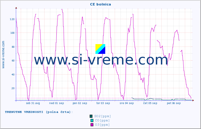 POVPREČJE :: CE bolnica :: SO2 | CO | O3 | NO2 :: zadnji mesec / 2 uri.