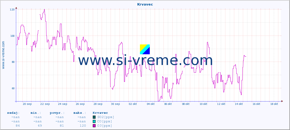 POVPREČJE :: Krvavec :: SO2 | CO | O3 | NO2 :: zadnji mesec / 2 uri.