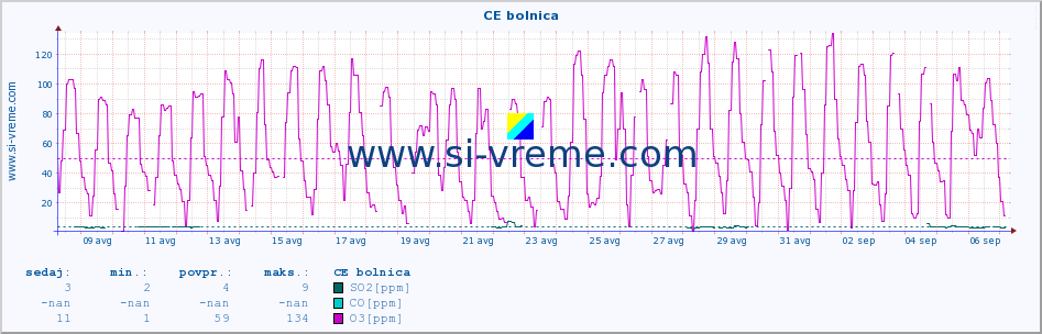 POVPREČJE :: CE bolnica :: SO2 | CO | O3 | NO2 :: zadnji mesec / 2 uri.