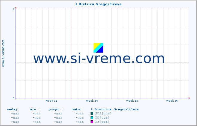 POVPREČJE :: I.Bistrica Gregorčičeva :: SO2 | CO | O3 | NO2 :: zadnji mesec / 2 uri.