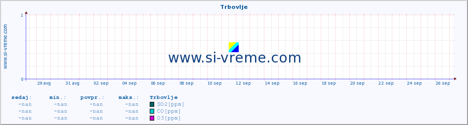 POVPREČJE :: Trbovlje :: SO2 | CO | O3 | NO2 :: zadnji mesec / 2 uri.