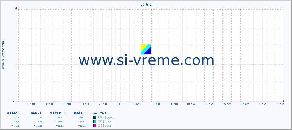 POVPREČJE :: LJ Vič :: SO2 | CO | O3 | NO2 :: zadnji mesec / 2 uri.