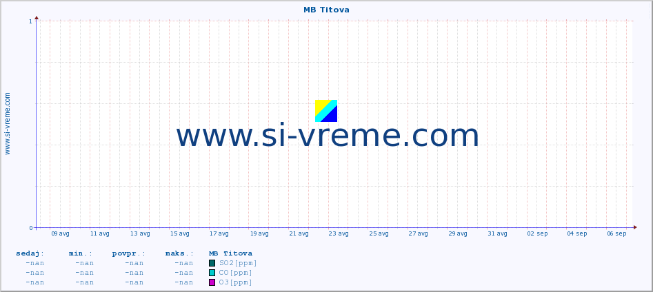 POVPREČJE :: MB Titova :: SO2 | CO | O3 | NO2 :: zadnji mesec / 2 uri.