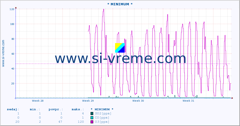 POVPREČJE :: * MINIMUM * :: SO2 | CO | O3 | NO2 :: zadnji mesec / 2 uri.