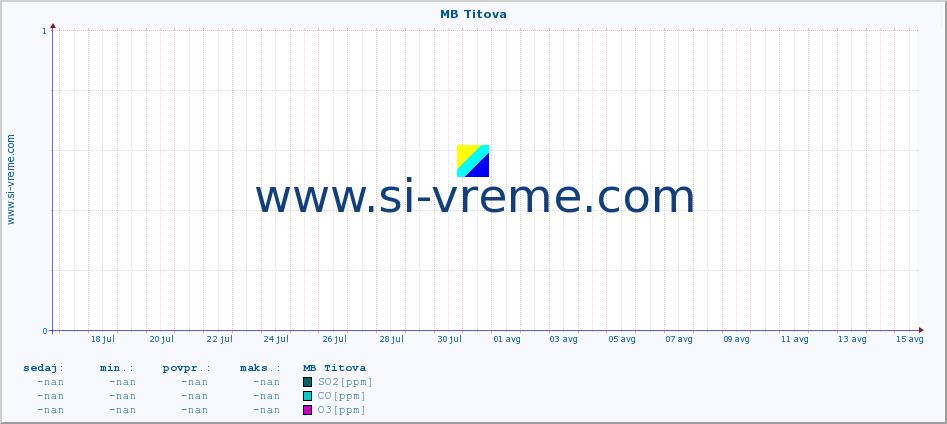 POVPREČJE :: MB Titova :: SO2 | CO | O3 | NO2 :: zadnji mesec / 2 uri.