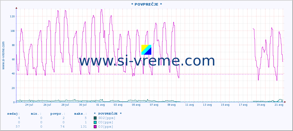 POVPREČJE :: * POVPREČJE * :: SO2 | CO | O3 | NO2 :: zadnji mesec / 2 uri.