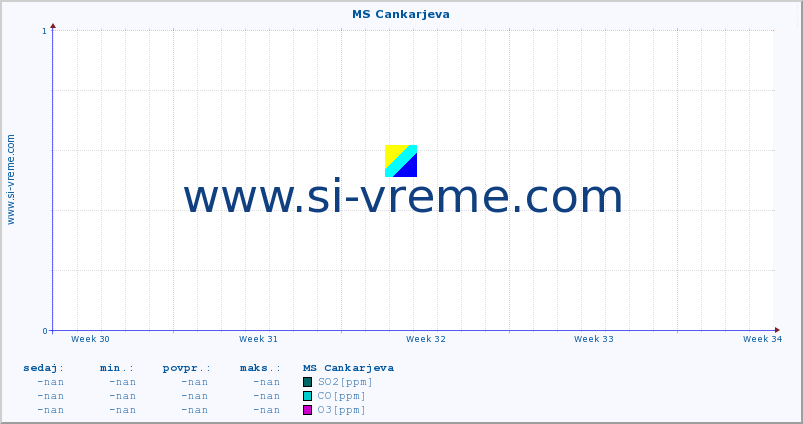 POVPREČJE :: MS Cankarjeva :: SO2 | CO | O3 | NO2 :: zadnji mesec / 2 uri.