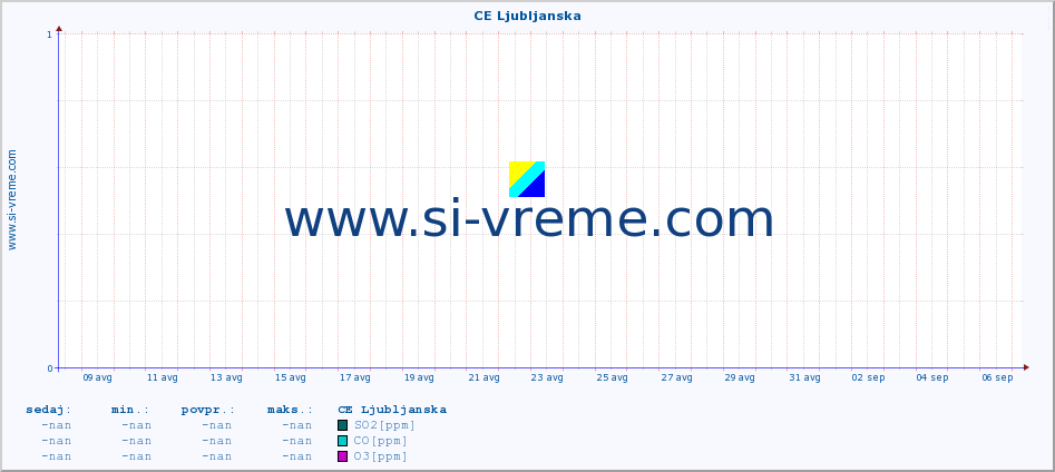 POVPREČJE :: CE Ljubljanska :: SO2 | CO | O3 | NO2 :: zadnji mesec / 2 uri.