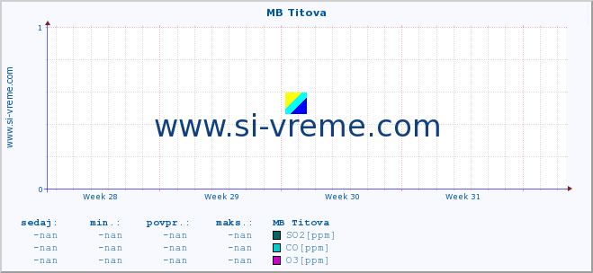 POVPREČJE :: MB Titova :: SO2 | CO | O3 | NO2 :: zadnji mesec / 2 uri.