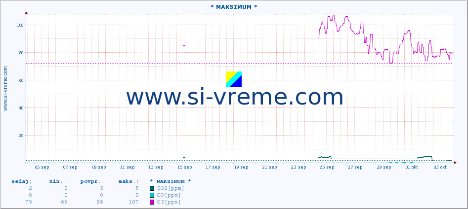 POVPREČJE :: * MAKSIMUM * :: SO2 | CO | O3 | NO2 :: zadnji mesec / 2 uri.