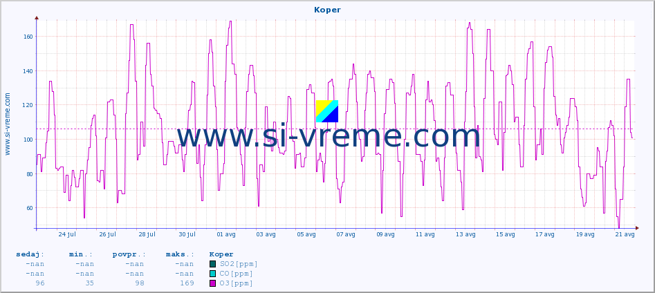 POVPREČJE :: Koper :: SO2 | CO | O3 | NO2 :: zadnji mesec / 2 uri.
