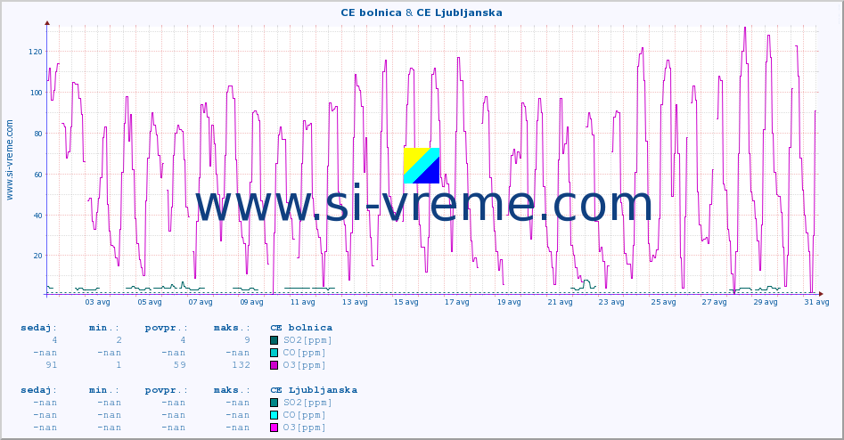 POVPREČJE :: CE bolnica & CE Ljubljanska :: SO2 | CO | O3 | NO2 :: zadnji mesec / 2 uri.