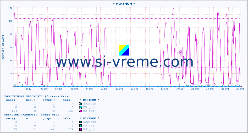 POVPREČJE :: * MINIMUM * :: SO2 | CO | O3 | NO2 :: zadnji mesec / 2 uri.