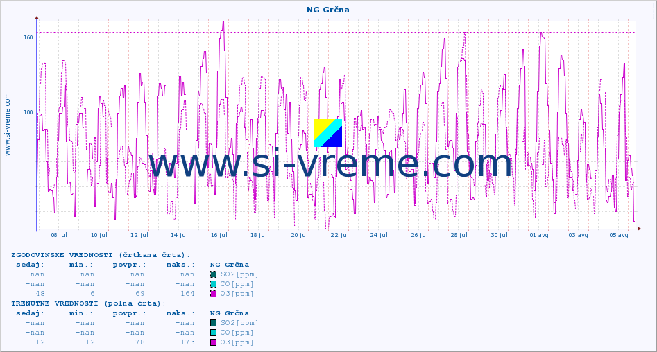 POVPREČJE :: NG Grčna :: SO2 | CO | O3 | NO2 :: zadnji mesec / 2 uri.