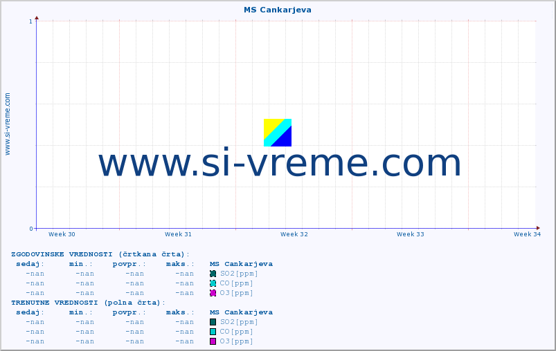 POVPREČJE :: MS Cankarjeva :: SO2 | CO | O3 | NO2 :: zadnji mesec / 2 uri.