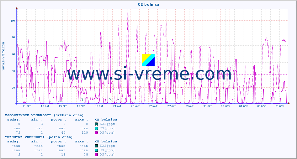 POVPREČJE :: CE bolnica :: SO2 | CO | O3 | NO2 :: zadnji mesec / 2 uri.