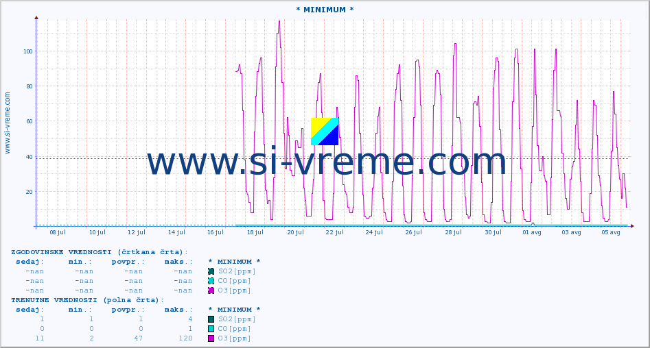 POVPREČJE :: * MINIMUM * :: SO2 | CO | O3 | NO2 :: zadnji mesec / 2 uri.
