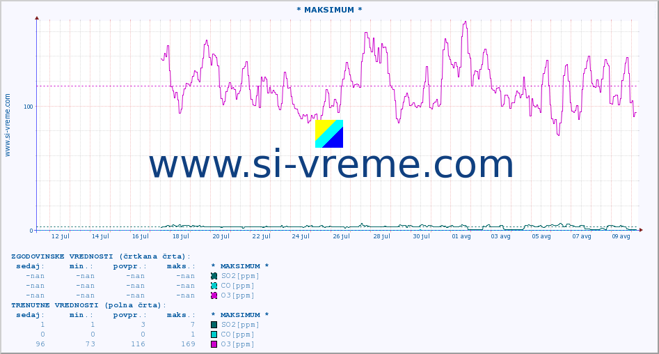 POVPREČJE :: * MAKSIMUM * :: SO2 | CO | O3 | NO2 :: zadnji mesec / 2 uri.