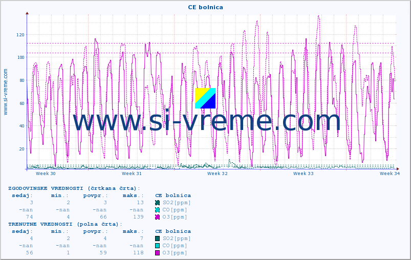 POVPREČJE :: CE bolnica :: SO2 | CO | O3 | NO2 :: zadnji mesec / 2 uri.