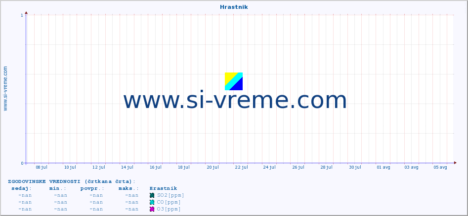 POVPREČJE :: Hrastnik :: SO2 | CO | O3 | NO2 :: zadnji mesec / 2 uri.