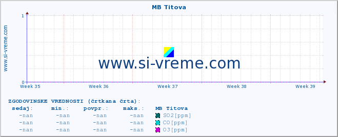 POVPREČJE :: MB Titova :: SO2 | CO | O3 | NO2 :: zadnji mesec / 2 uri.