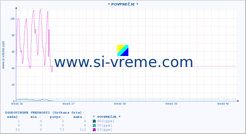 POVPREČJE :: * POVPREČJE * :: SO2 | CO | O3 | NO2 :: zadnji mesec / 2 uri.