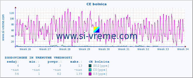 POVPREČJE :: CE bolnica :: SO2 | CO | O3 | NO2 :: zadnja dva meseca / 2 uri.