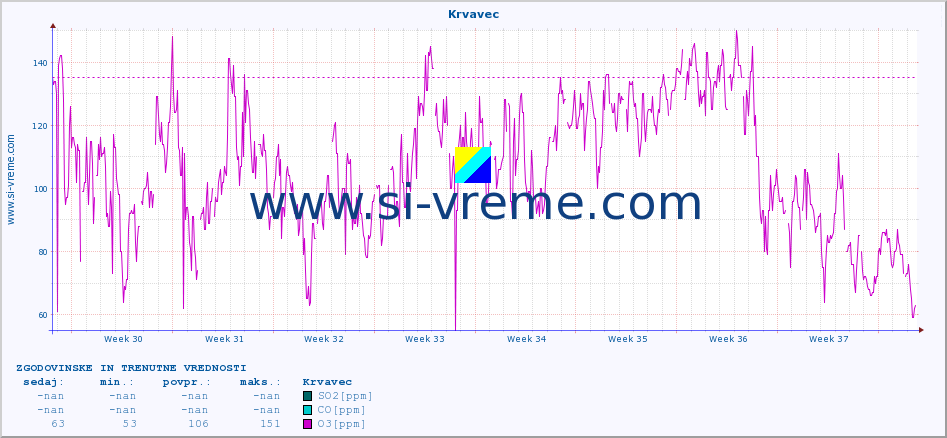 POVPREČJE :: Krvavec :: SO2 | CO | O3 | NO2 :: zadnja dva meseca / 2 uri.