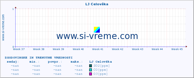 POVPREČJE :: LJ Celovška :: SO2 | CO | O3 | NO2 :: zadnja dva meseca / 2 uri.