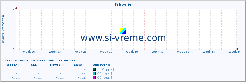 POVPREČJE :: Trbovlje :: SO2 | CO | O3 | NO2 :: zadnja dva meseca / 2 uri.