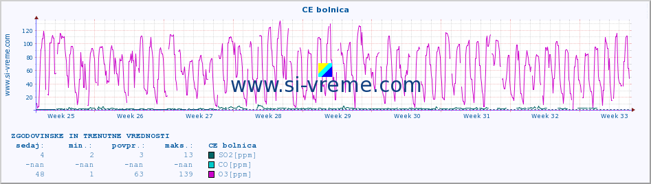 POVPREČJE :: CE bolnica :: SO2 | CO | O3 | NO2 :: zadnja dva meseca / 2 uri.