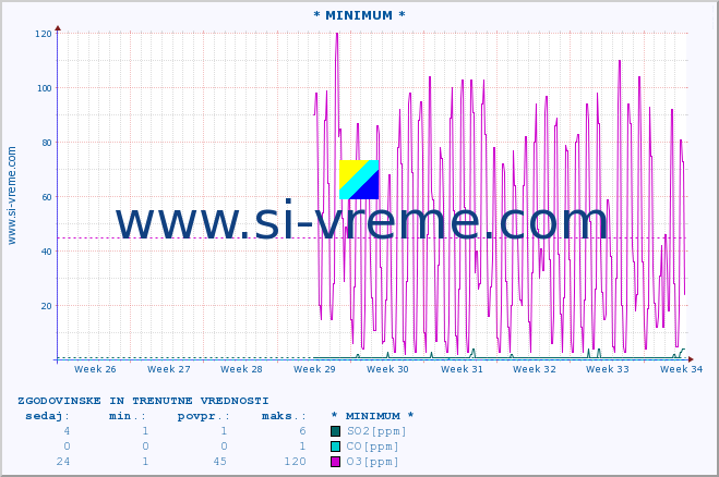 POVPREČJE :: * MINIMUM * :: SO2 | CO | O3 | NO2 :: zadnja dva meseca / 2 uri.