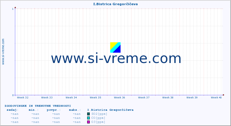 POVPREČJE :: I.Bistrica Gregorčičeva :: SO2 | CO | O3 | NO2 :: zadnja dva meseca / 2 uri.