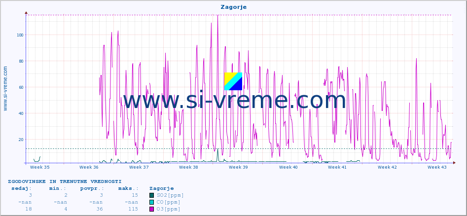 POVPREČJE :: Zagorje :: SO2 | CO | O3 | NO2 :: zadnja dva meseca / 2 uri.