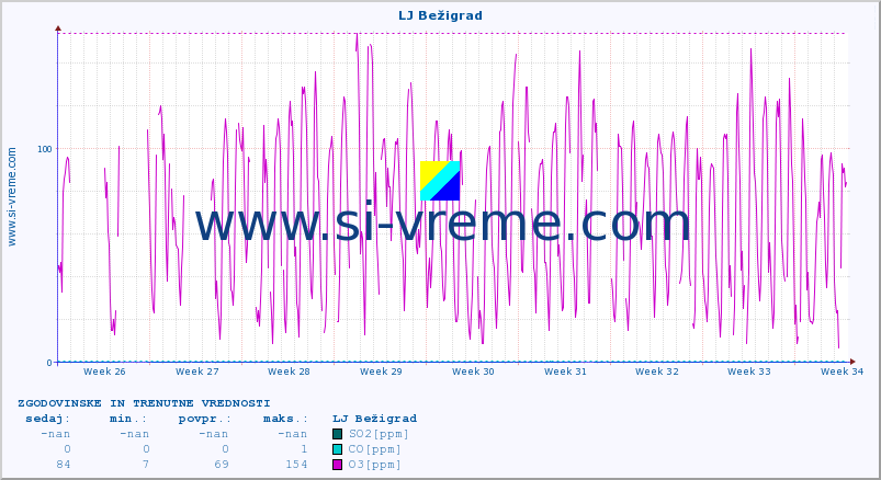 POVPREČJE :: LJ Bežigrad :: SO2 | CO | O3 | NO2 :: zadnja dva meseca / 2 uri.