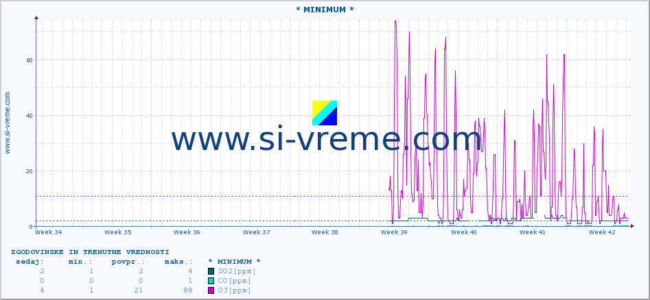 POVPREČJE :: * MINIMUM * :: SO2 | CO | O3 | NO2 :: zadnja dva meseca / 2 uri.