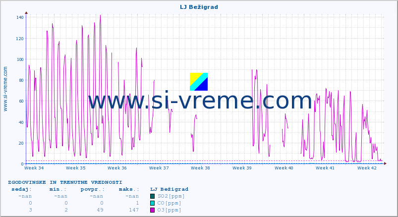 POVPREČJE :: LJ Bežigrad :: SO2 | CO | O3 | NO2 :: zadnja dva meseca / 2 uri.