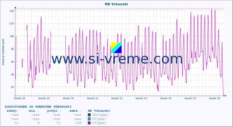 POVPREČJE :: MB Vrbanski :: SO2 | CO | O3 | NO2 :: zadnja dva meseca / 2 uri.