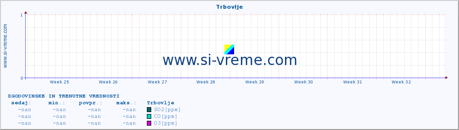 POVPREČJE :: Trbovlje :: SO2 | CO | O3 | NO2 :: zadnja dva meseca / 2 uri.