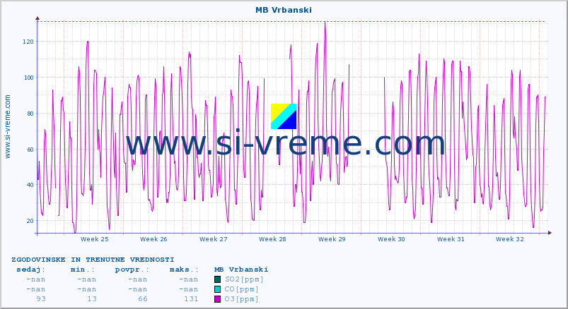 POVPREČJE :: MB Vrbanski :: SO2 | CO | O3 | NO2 :: zadnja dva meseca / 2 uri.